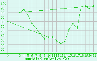 Courbe de l'humidit relative pour Bilogora