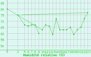 Courbe de l'humidit relative pour Reggio Calabria