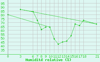 Courbe de l'humidit relative pour Ayvalik