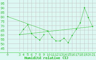 Courbe de l'humidit relative pour Zavizan