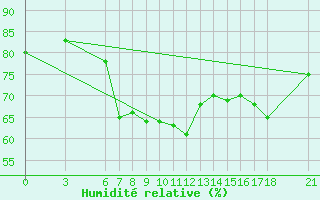 Courbe de l'humidit relative pour Amasya