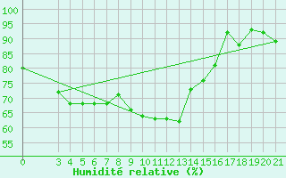 Courbe de l'humidit relative pour Split / Marjan