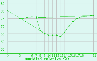 Courbe de l'humidit relative pour Alanya