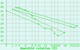 Courbe de l'humidit relative pour Cabo Busto
