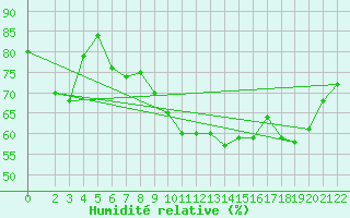 Courbe de l'humidit relative pour Lisbonne (Po)