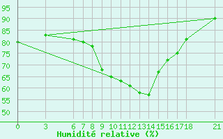 Courbe de l'humidit relative pour Kirikkale