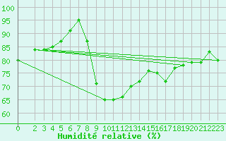 Courbe de l'humidit relative pour Shoeburyness
