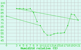 Courbe de l'humidit relative pour Gradiste