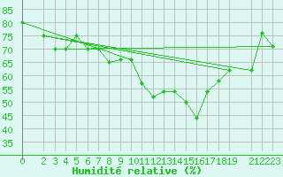 Courbe de l'humidit relative pour Laghouat