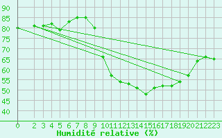 Courbe de l'humidit relative pour Saint-Saturnin-Ls-Avignon (84)