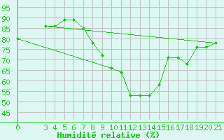Courbe de l'humidit relative pour Puntijarka