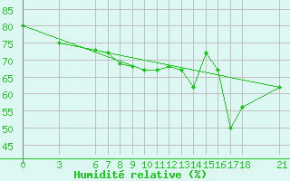 Courbe de l'humidit relative pour Mersin