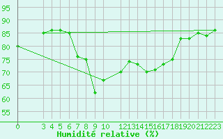 Courbe de l'humidit relative pour Capri