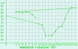 Courbe de l'humidit relative pour Pazin