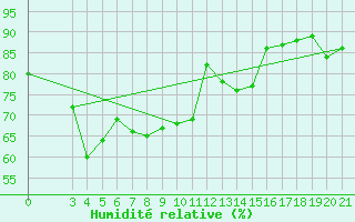 Courbe de l'humidit relative pour Rab