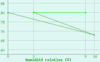 Courbe de l'humidit relative pour Encarnacion