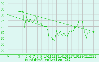 Courbe de l'humidit relative pour Palermo / Punta Raisi