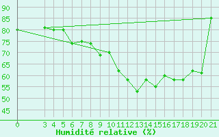 Courbe de l'humidit relative pour Bilogora