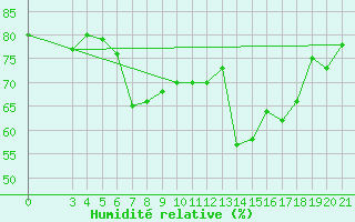 Courbe de l'humidit relative pour Alsancak