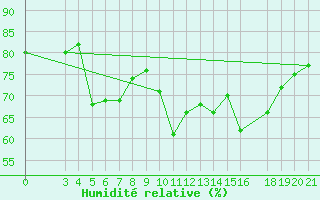 Courbe de l'humidit relative pour Bar