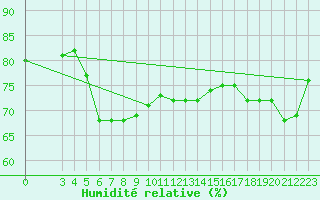 Courbe de l'humidit relative pour Hadera Port