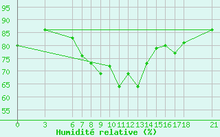 Courbe de l'humidit relative pour Edirne