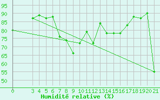 Courbe de l'humidit relative pour Zadar Puntamika