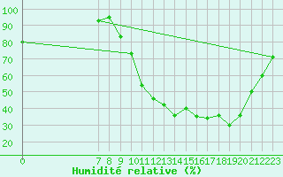 Courbe de l'humidit relative pour Valence d'Agen (82)