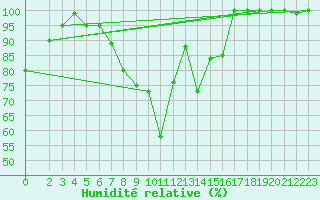 Courbe de l'humidit relative pour S. Valentino Alla Muta