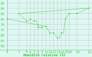 Courbe de l'humidit relative pour Vitebsk