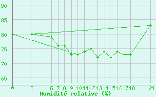 Courbe de l'humidit relative pour Tekirdag