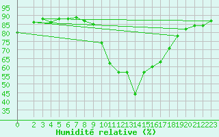 Courbe de l'humidit relative pour La Beaume (05)