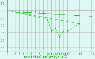 Courbe de l'humidit relative pour Wide Awake Field Ascension Island