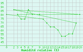 Courbe de l'humidit relative pour Alpnach