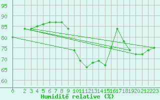 Courbe de l'humidit relative pour Paris Saint-Germain-des-Prs (75)