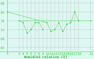 Courbe de l'humidit relative pour Passo Rolle