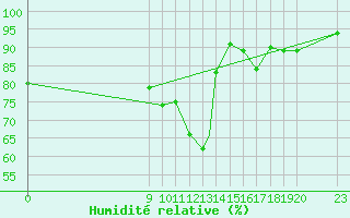 Courbe de l'humidit relative pour Lungi