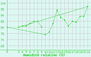 Courbe de l'humidit relative pour Sibenik