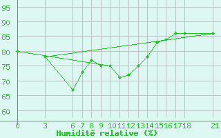 Courbe de l'humidit relative pour Gumushane