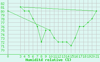 Courbe de l'humidit relative pour Capri