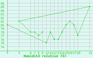 Courbe de l'humidit relative pour Cankiri