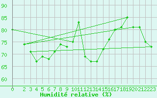 Courbe de l'humidit relative pour Ummendorf
