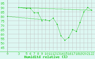 Courbe de l'humidit relative pour Passo Rolle