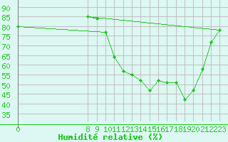 Courbe de l'humidit relative pour Valence d'Agen (82)
