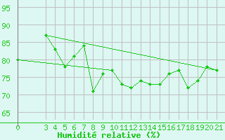 Courbe de l'humidit relative pour Split / Marjan