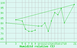 Courbe de l'humidit relative pour Passo Rolle