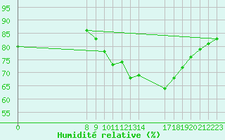 Courbe de l'humidit relative pour Valence d'Agen (82)