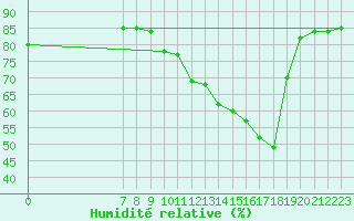 Courbe de l'humidit relative pour Valence d'Agen (82)