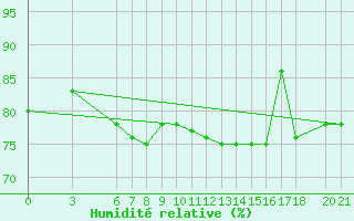 Courbe de l'humidit relative pour Bjelasnica