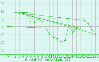 Courbe de l'humidit relative pour Petiville (76)